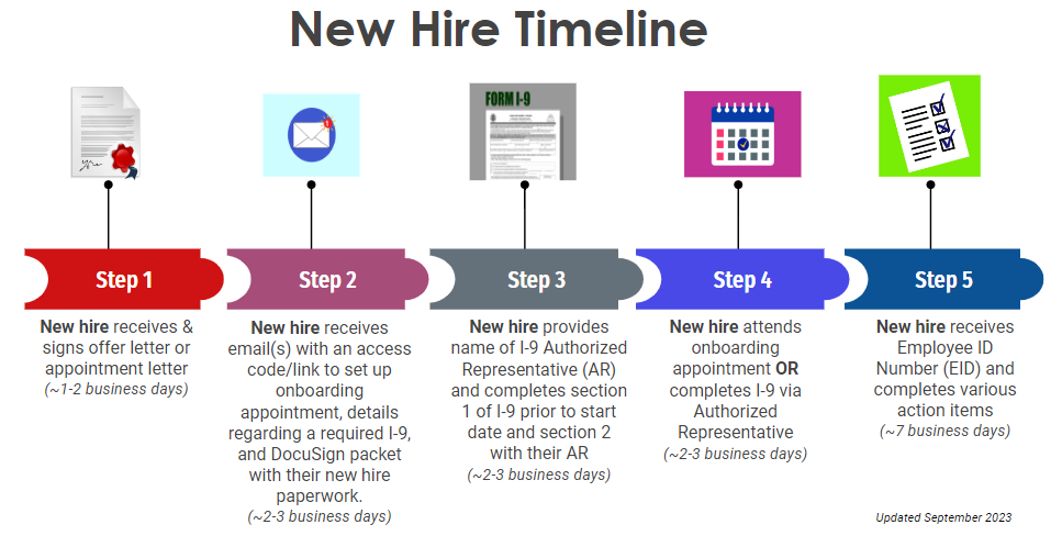 Picture of an updated New Hire Timeline