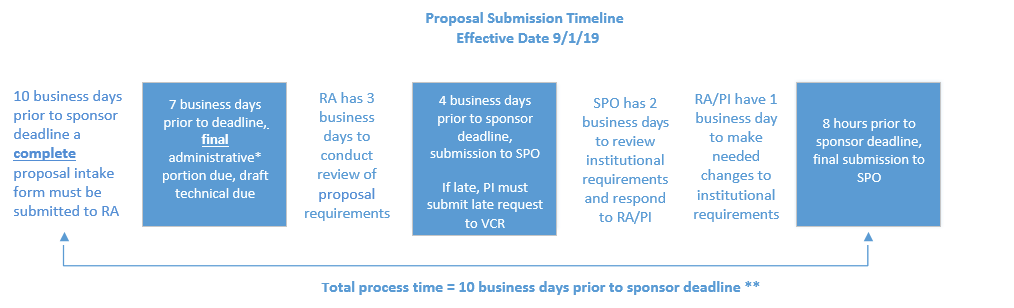 This image depicts the process and workflow for proposal submission